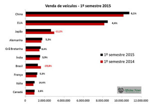 Brasil tem queda no desempenho automotivo global