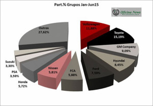 Maioria dos grupos automotivos apresentaram retração nas vendas 