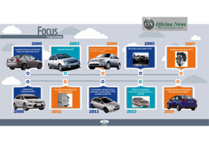 Ford Focus completa 15 anos no Brasil como referência em tecnologia