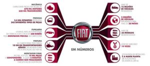 Fiat celebra 40 anos da fábrica de Betim