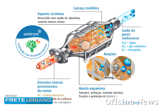 Umicore alerta que remover catalisador pode render multa