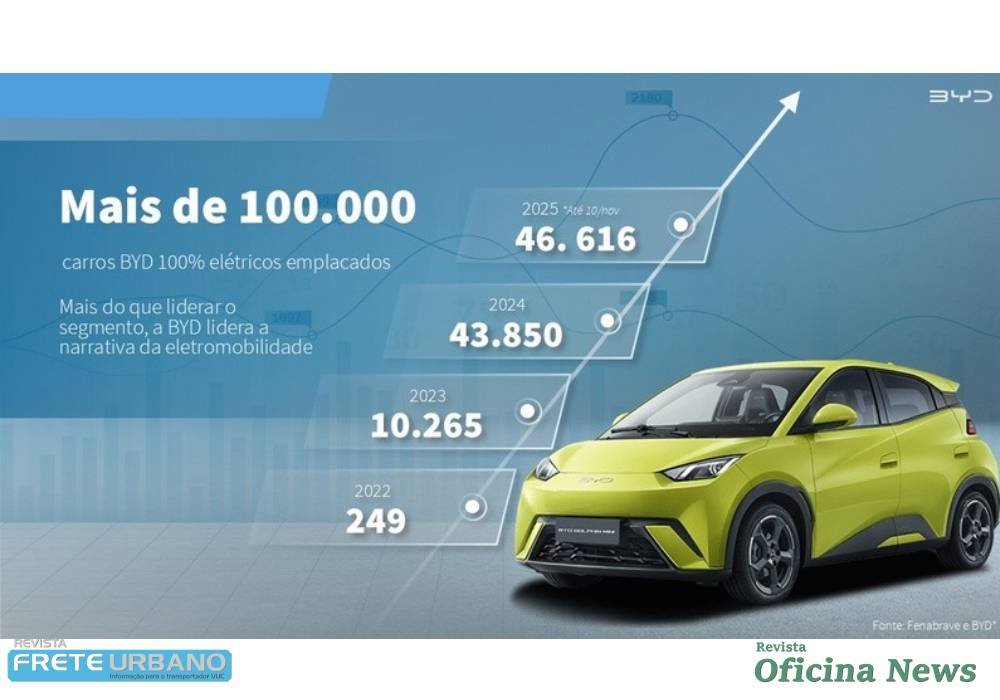 BYD atinge 100 mil carros elétricos vendidos no Brasil